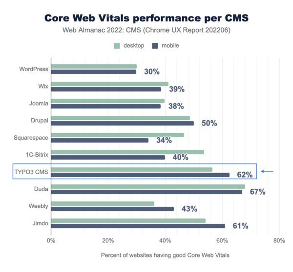 Gráfico comparativo de CMS por rendimiento en Core Web Vitals